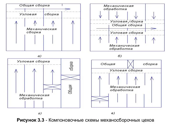 Рисунок 3.3 - Компоновочные схемы механосборочных цехов