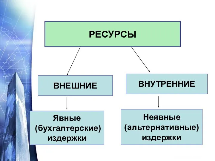 РЕСУРСЫ Явные (бухгалтерские) издержки Неявные (альтернативные) издержки ВНЕШНИЕ ВНУТРЕННИЕ