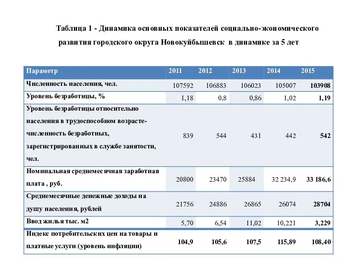 Таблица 1 - Динамика основных показателей социально-экономического развития городского округа Новокуйбышевск в динамике за 5 лет