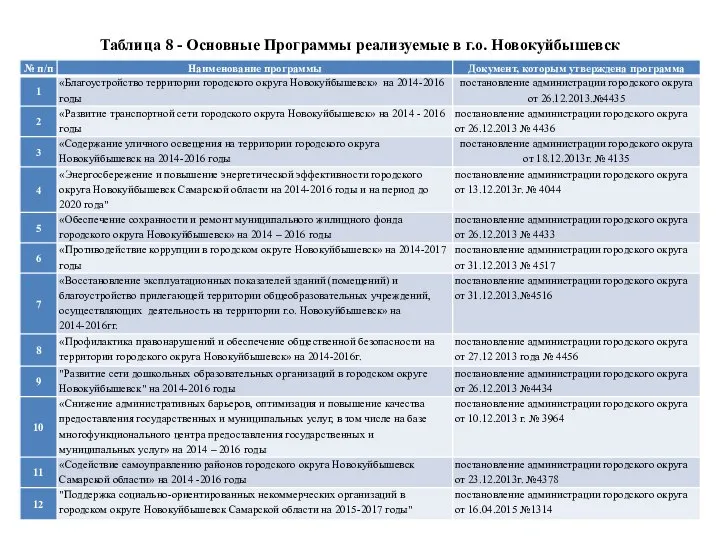 Таблица 8 - Основные Программы реализуемые в г.о. Новокуйбышевск