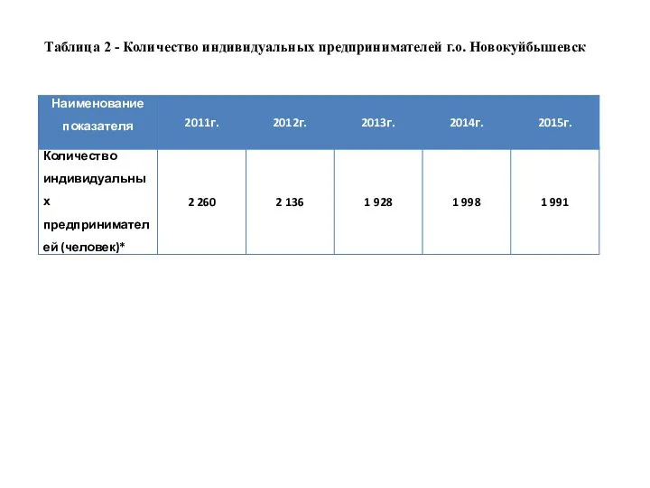 Таблица 2 - Количество индивидуальных предпринимателей г.о. Новокуйбышевск