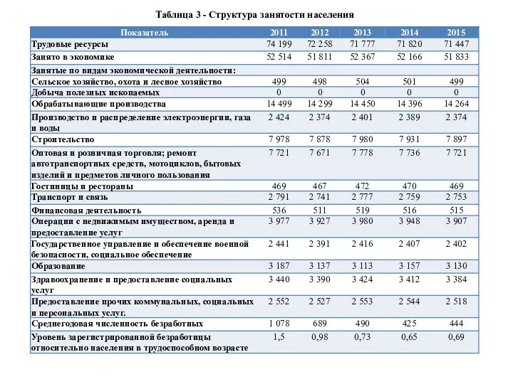 Таблица 3 - Структура занятости населения