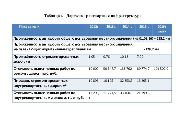 Таблица 4 - Дорожно-транспортная инфраструктура