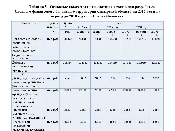 Таблица 5 - Основные показатели неналоговых доходов для разработки Сводного финансового