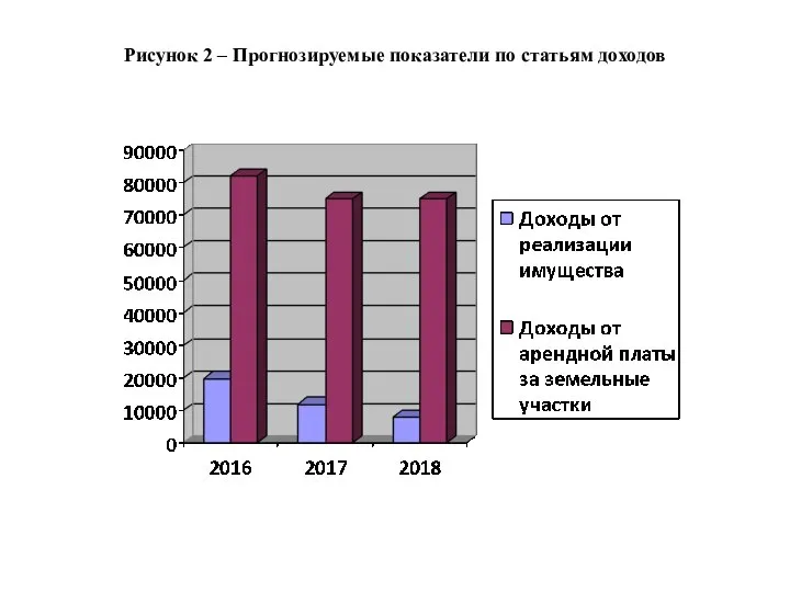 Рисунок 2 – Прогнозируемые показатели по статьям доходов