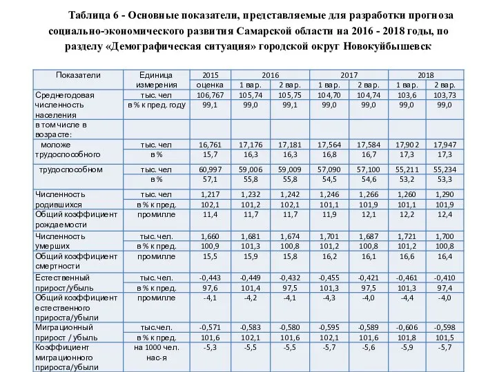 Таблица 6 - Основные показатели, представляемые для разработки прогноза социально-экономического развития