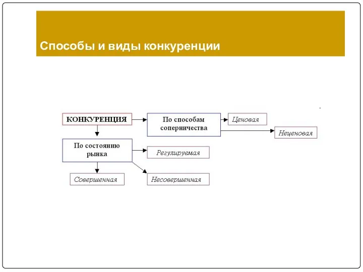 Способы и виды конкуренции