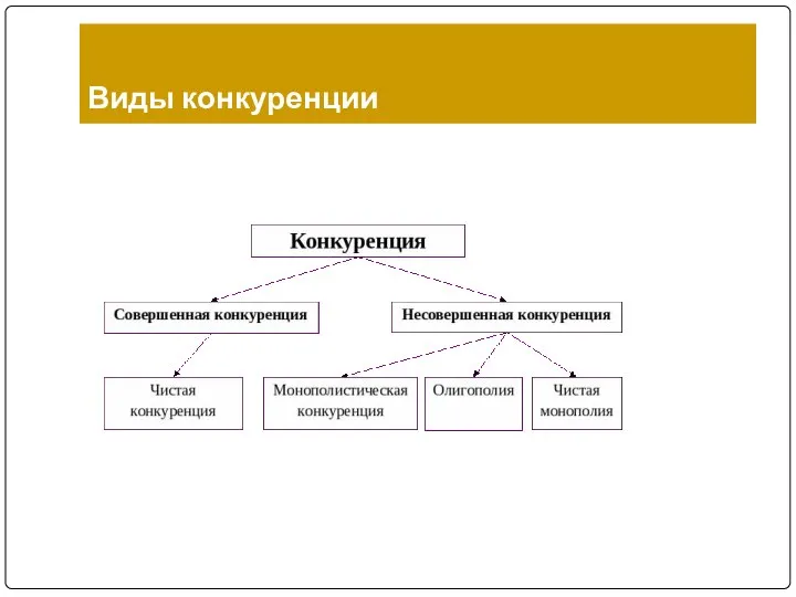 Виды конкуренции