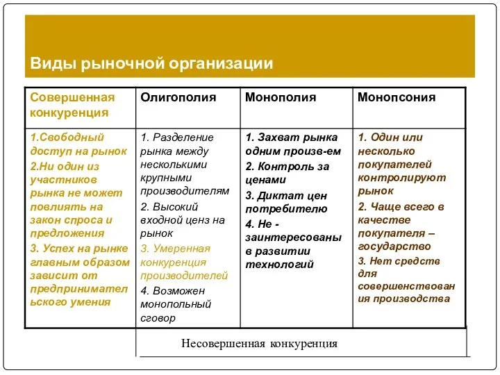 Виды рыночной организации Несовершенная конкуренция