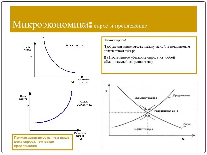 Микроэкономика: спрос и предложение Закон спроса: 1)обратная зависимость между ценой и