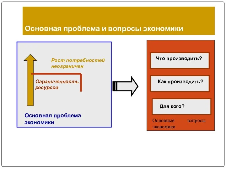 Основная проблема и вопросы экономики Рост потребностей неограничен Ограниченность ресурсов Основная