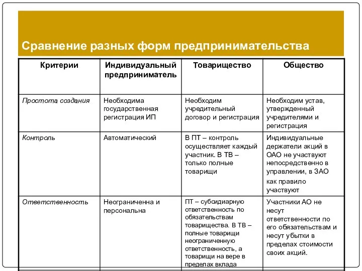 Сравнение разных форм предпринимательства