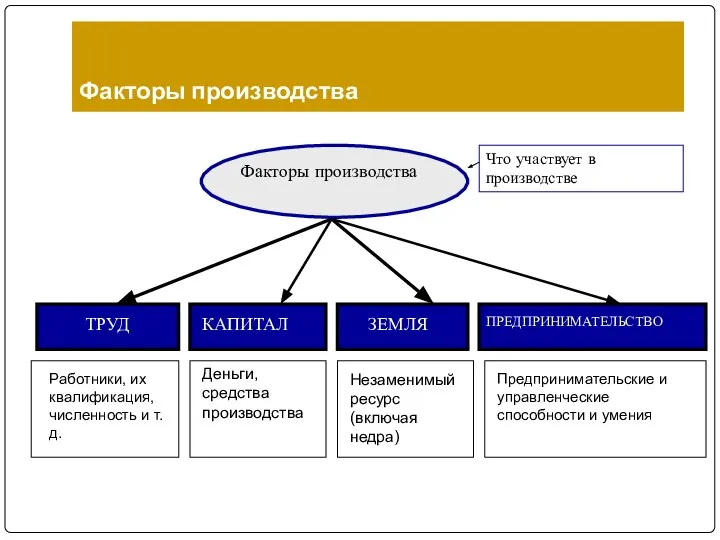 Факторы производства Факторы производства ТРУД КАПИТАЛ ЗЕМЛЯ ПРЕДПРИНИМАТЕЛЬСТВО Работники, их квалификация,