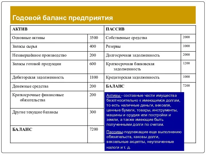 Годовой баланс предприятия Активы - составные части имущества безотносительно к имеющимся