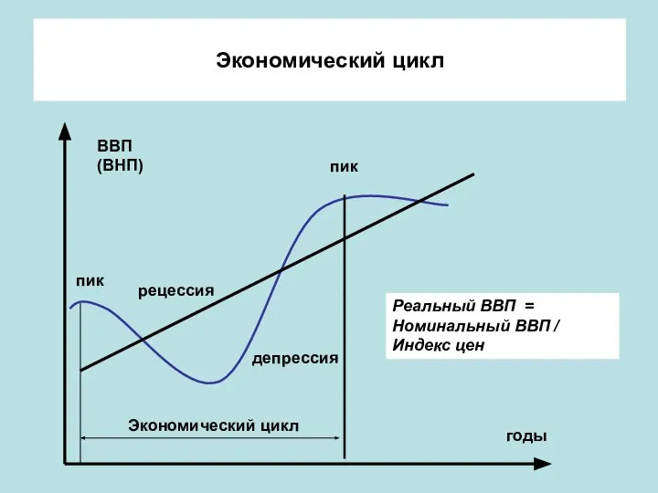 Экономический цикл ВВП (ВНП) годы пик депрессия рецессия пик Экономический цикл