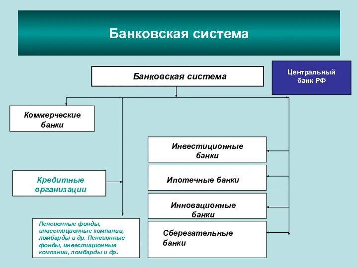 Банковская система Банковская система Коммерческие банки Кредитные организации Инвестиционные банки Ипотечные