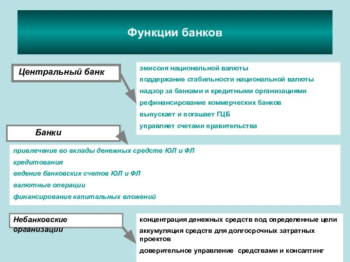 Функции банков Центральный банк Небанковские организации Банки эмиссия национальной валюты поддержание