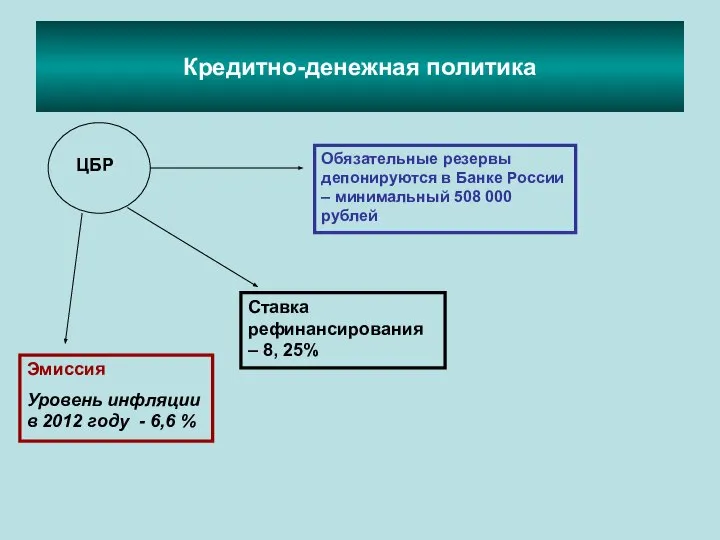 Кредитно-денежная политика Эмиссия Уровень инфляции в 2012 году - 6,6 %