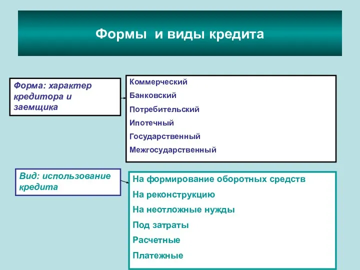 Формы и виды кредита Форма: характер кредитора и заемщика Коммерческий Банковский