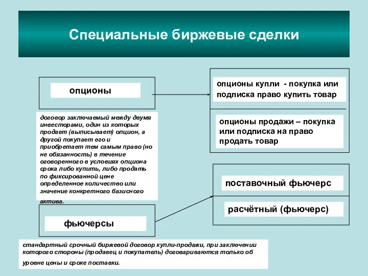 Специальные биржевые сделки опционы фьючерсы договор заключаемый между двумя инвесторами, один