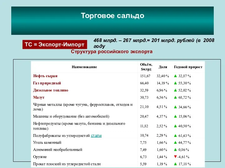 Торговое сальдо ТС = Экспорт-Импорт Структура российского экспорта 468 млрд. –