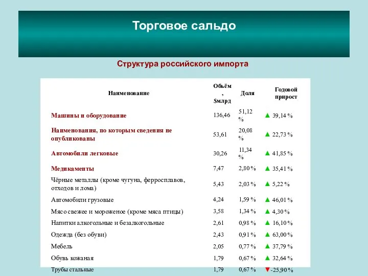 Торговое сальдо Структура российского импорта