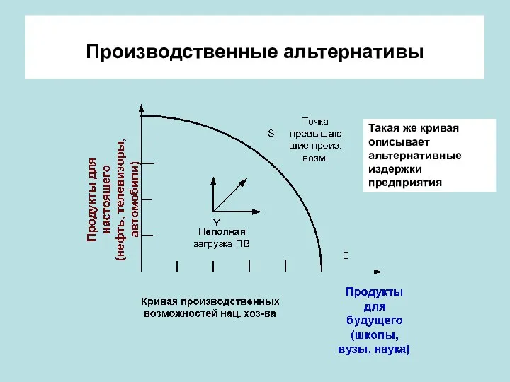 Производственные альтернативы Такая же кривая описывает альтернативные издержки предприятия