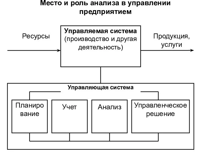 Место и роль анализа в управлении предприятием