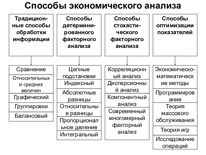 Способы экономического анализа