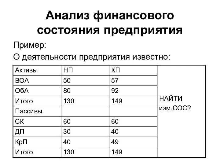 Анализ финансового состояния предприятия Пример: О деятельности предприятия известно: