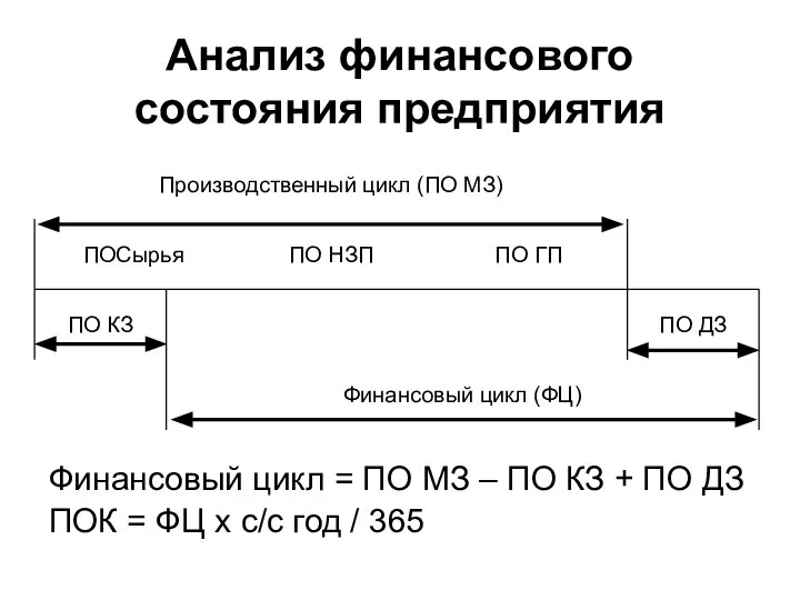 Анализ финансового состояния предприятия Финансовый цикл = ПО МЗ – ПО