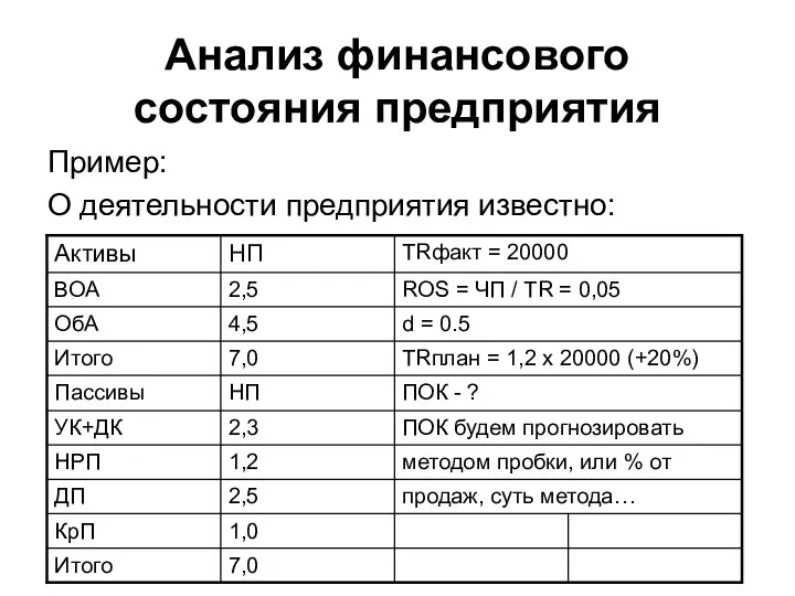 Анализ финансового состояния предприятия Пример: О деятельности предприятия известно: