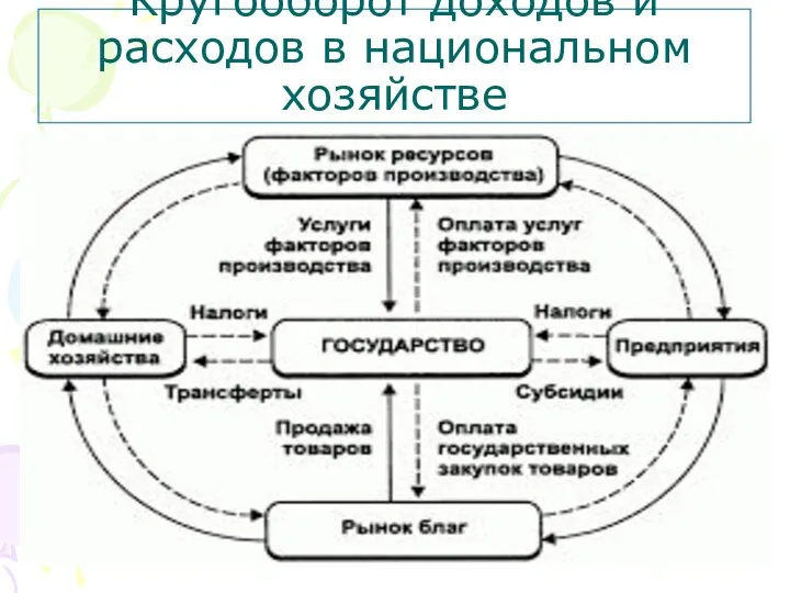 Кругооборот доходов и расходов в национальном хозяйстве