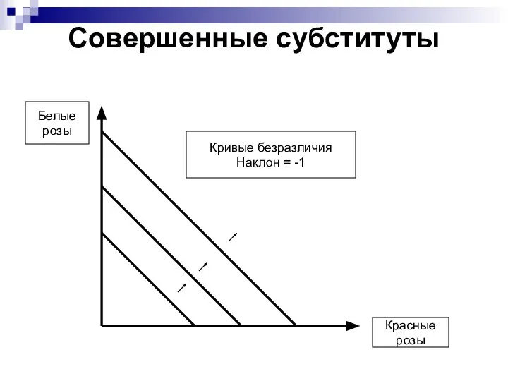 Совершенные субституты Кривые безразличия Наклон = -1 Красные розы Белые розы