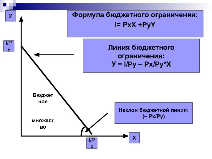 У Х Формула бюджетного ограничения: I= PxX +PyY I/Py I/Px Бюджетное