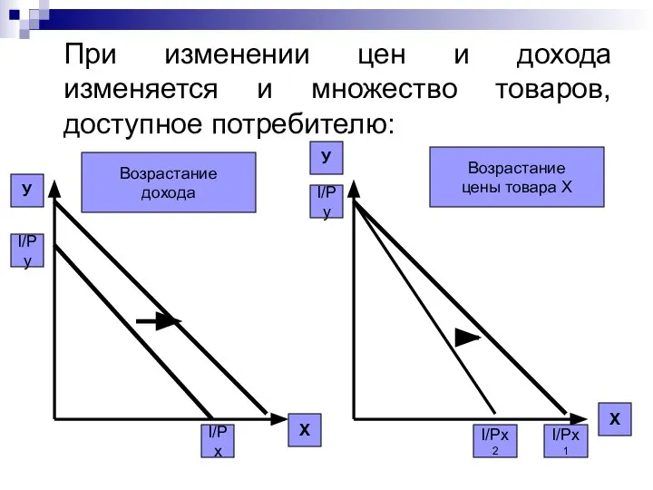 При изменении цен и дохода изменяется и множество товаров, доступное потребителю: