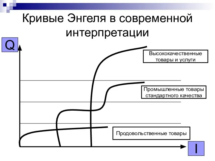 Кривые Энгеля в современной интерпретации Q I Продовольственные товары Промышленные товары