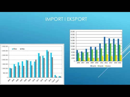 IMPORT I EKSPORT