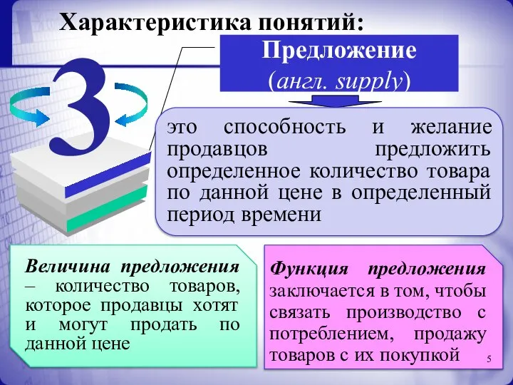 Характеристика понятий: Предложение (англ. supply) это способность и желание продавцов предложить