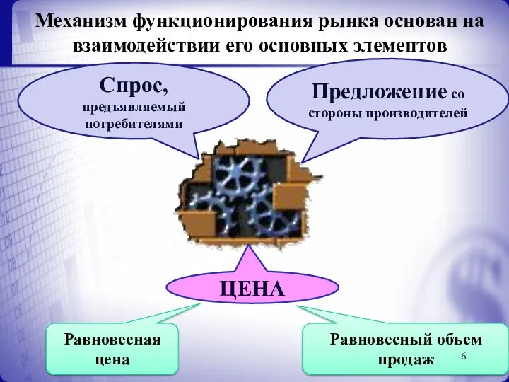 Механизм функционирования рынка основан на взаимодействии его основных элементов ЦЕНА Спрос,