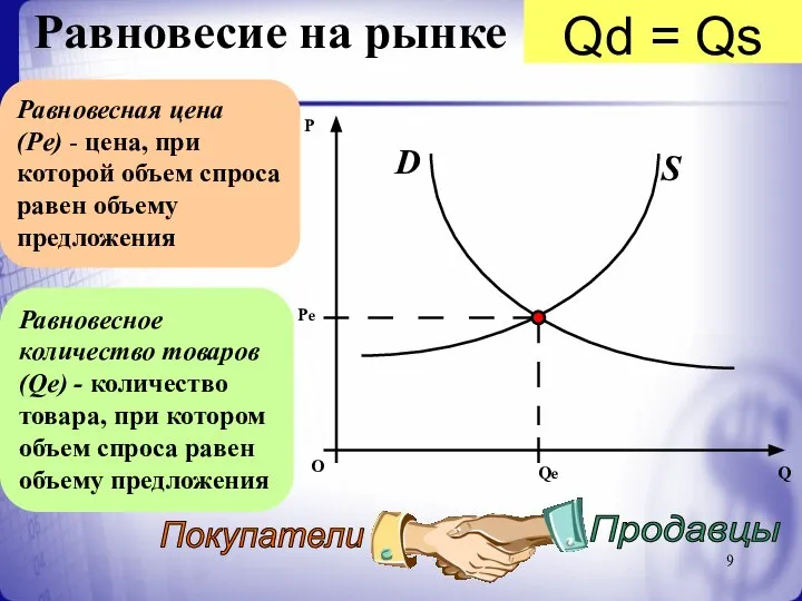 Равновесие на рынке Равновесная цена (Рe) - цена, при которой объем