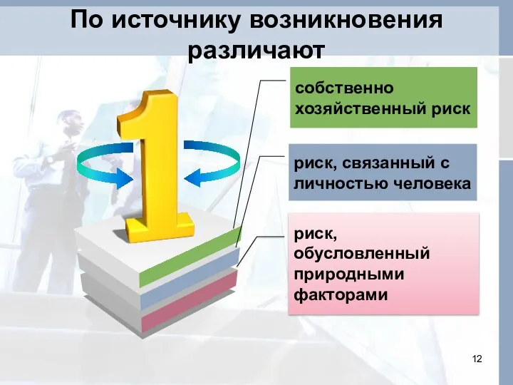 По источнику возникновения различают собственно хозяйственный риск риск, связанный с личностью человека риск, обусловленный природными факторами