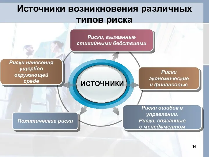 Источники возникновения различных типов риска Риски нанесения ущербов окружающей среде Политические