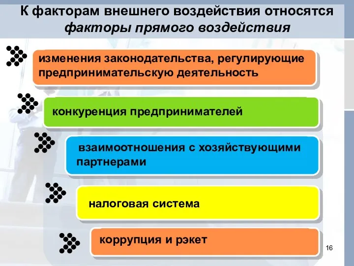 изменения законодательства, регулирующие предпринимательскую деятельность конкуренция предпринимателей взаимоотношения с хозяйствующими партнерами