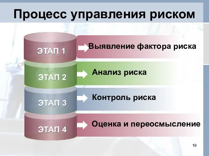 Процесс управления риском Анализ риска Контроль риска Оценка и переосмысление ЭТАП