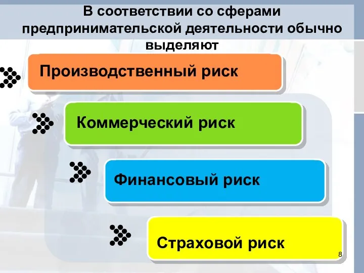 Производственный риск Коммерческий риск Финансовый риск В соответствии со сферами предпринимательской деятельности обычно выделяют Страховой риск