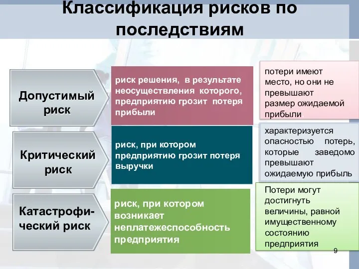 риск, при котором предприятию грозит потеря выручки Классификация рисков по последствиям