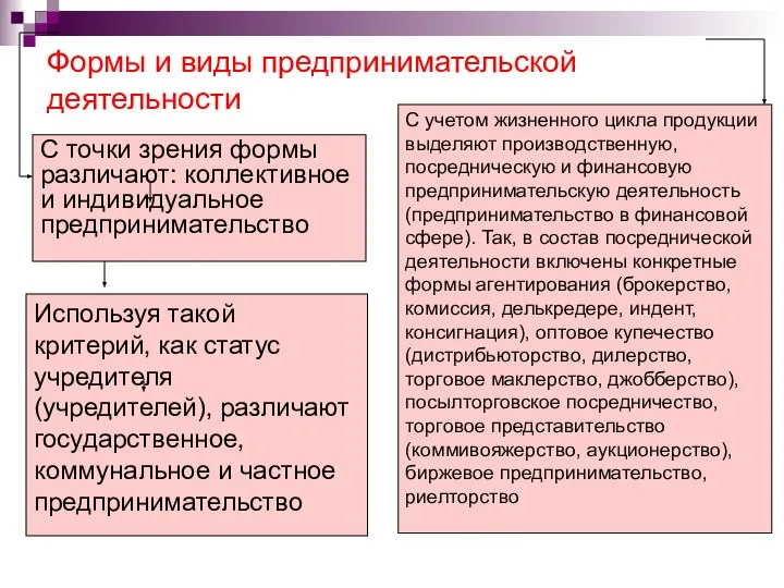 Формы и виды предпринимательской деятельности С точки зрения формы различают: коллективное