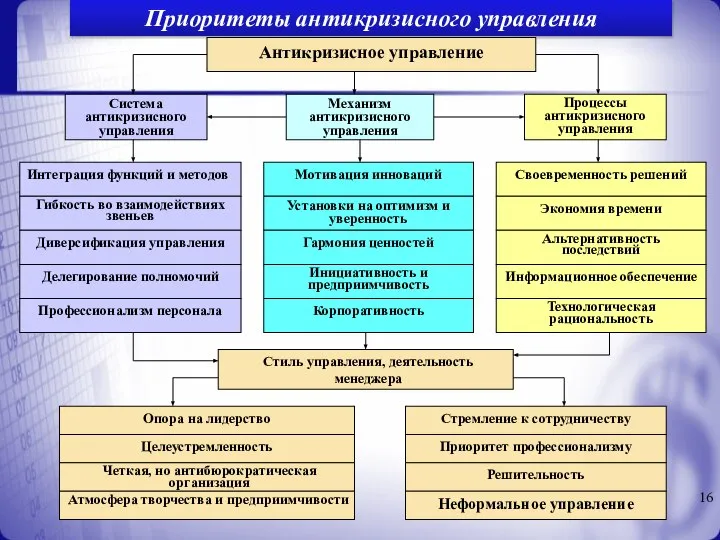 Приоритеты антикризисного управления Антикризисное управление Система антикризисного управления Механизм антикризисного управления