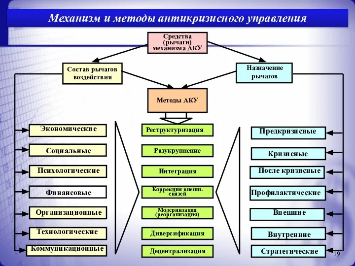 Механизм и методы антикризисного управления Средства (рычаги) механизма АКУ Состав рычагов